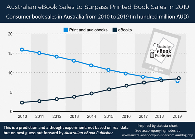 Australian Book Sales Charts